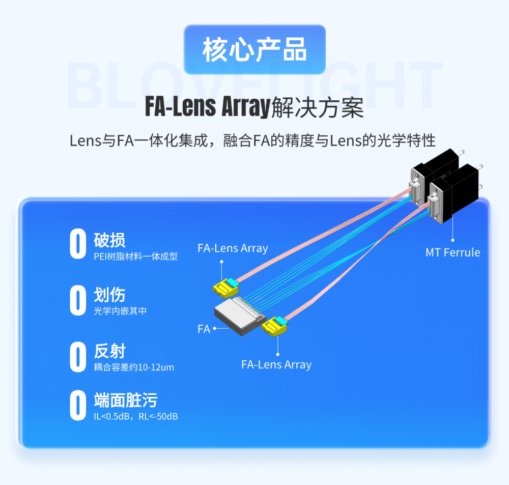 蓝光智能FA-Lens Array集成方案，助力高速光模块量产